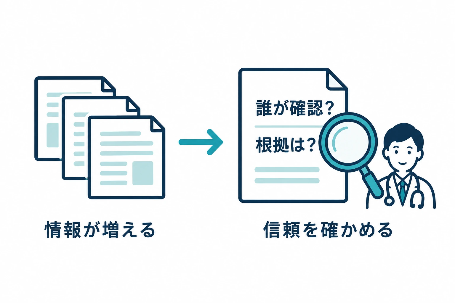 AIなどで情報が増える中、誰が確認したか、何を根拠にしているかを確かめることを表す図。
