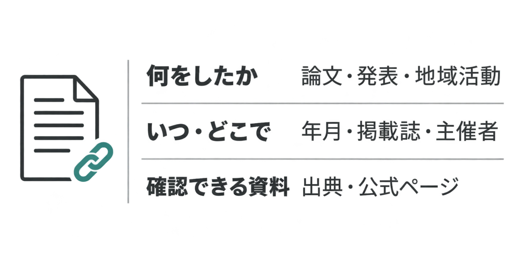 論文・発表・地域活動について、何をしたか、いつどこで行ったか、確認できる資料を整理する図