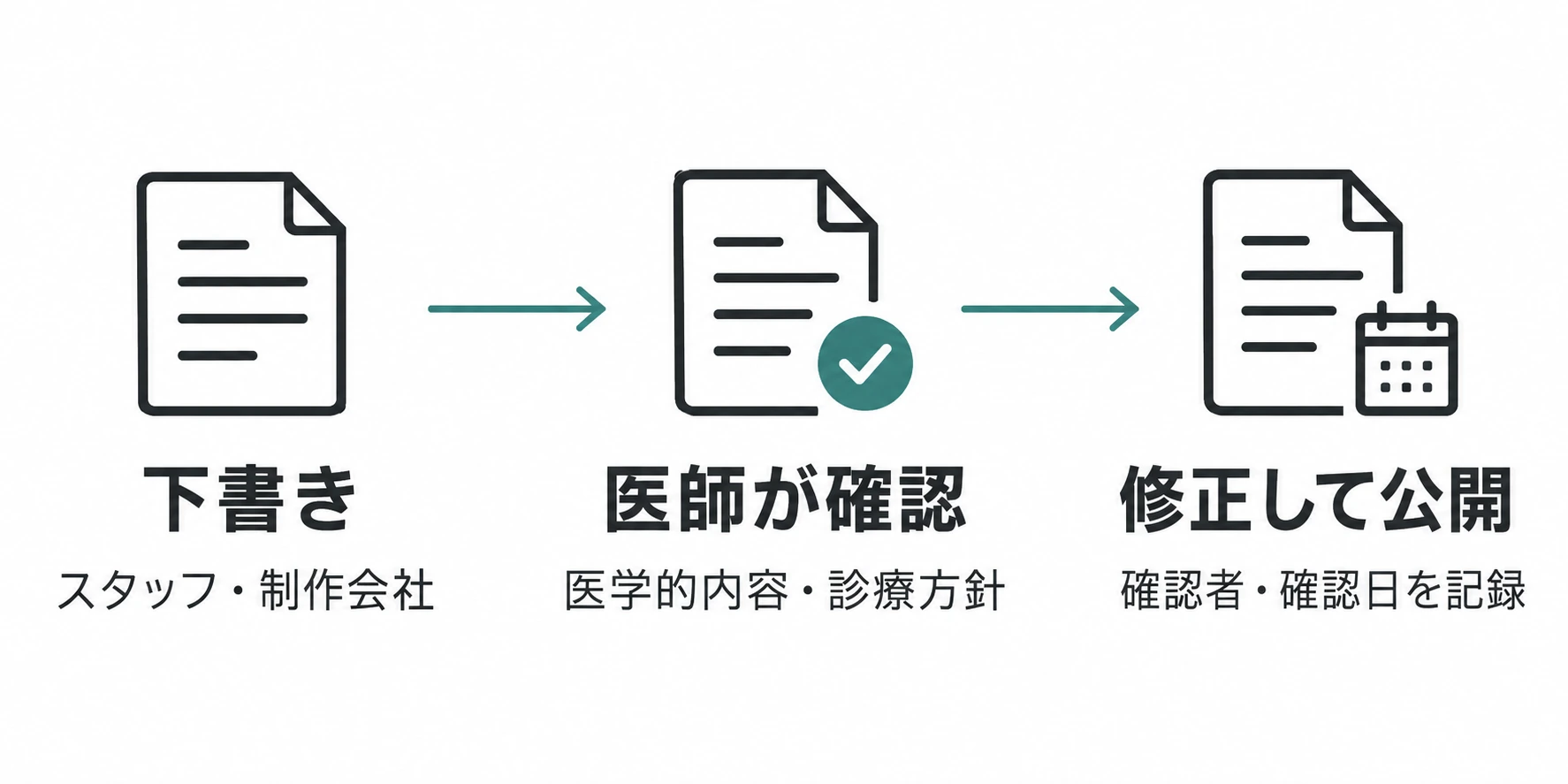 スタッフや制作会社の下書きを医師が確認し、修正後に確認者と確認日を記録して公開する3段階の流れ