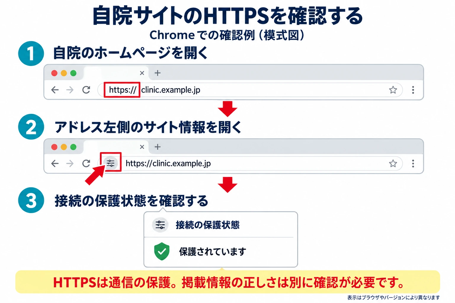 自院サイトを開き、アドレス左側のサイト情報から接続の保護状態を確認する3手順の模式図