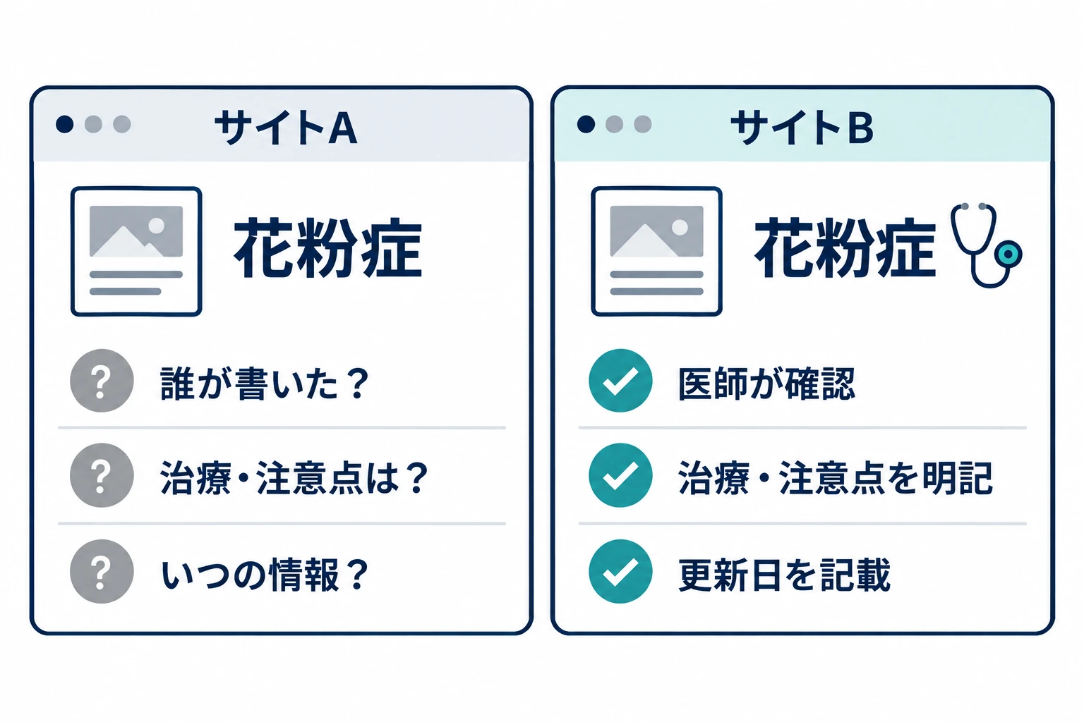 花粉症の情報ページの比較。サイトAでは執筆者・治療の注意点・更新日が不明。サイトBでは医師の確認、治療と注意点、更新日が明記されている。