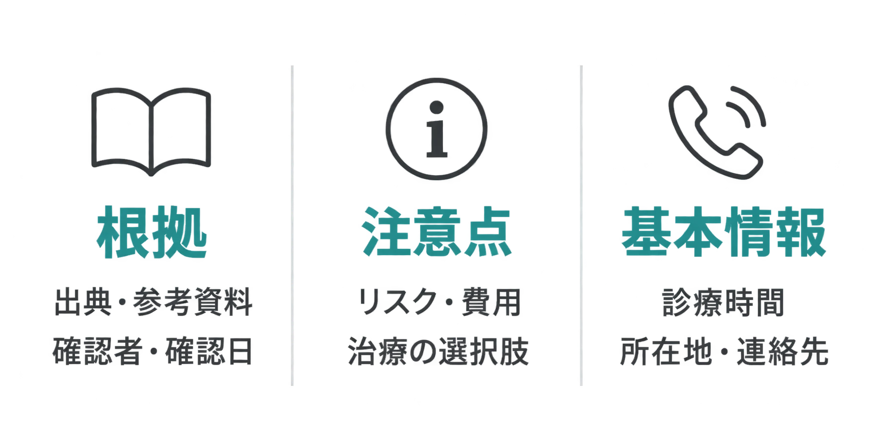 患者さんが確認したい情報を、出典などの根拠、リスクや費用などの注意点、診療時間や連絡先などの基本情報の3つに整理した図