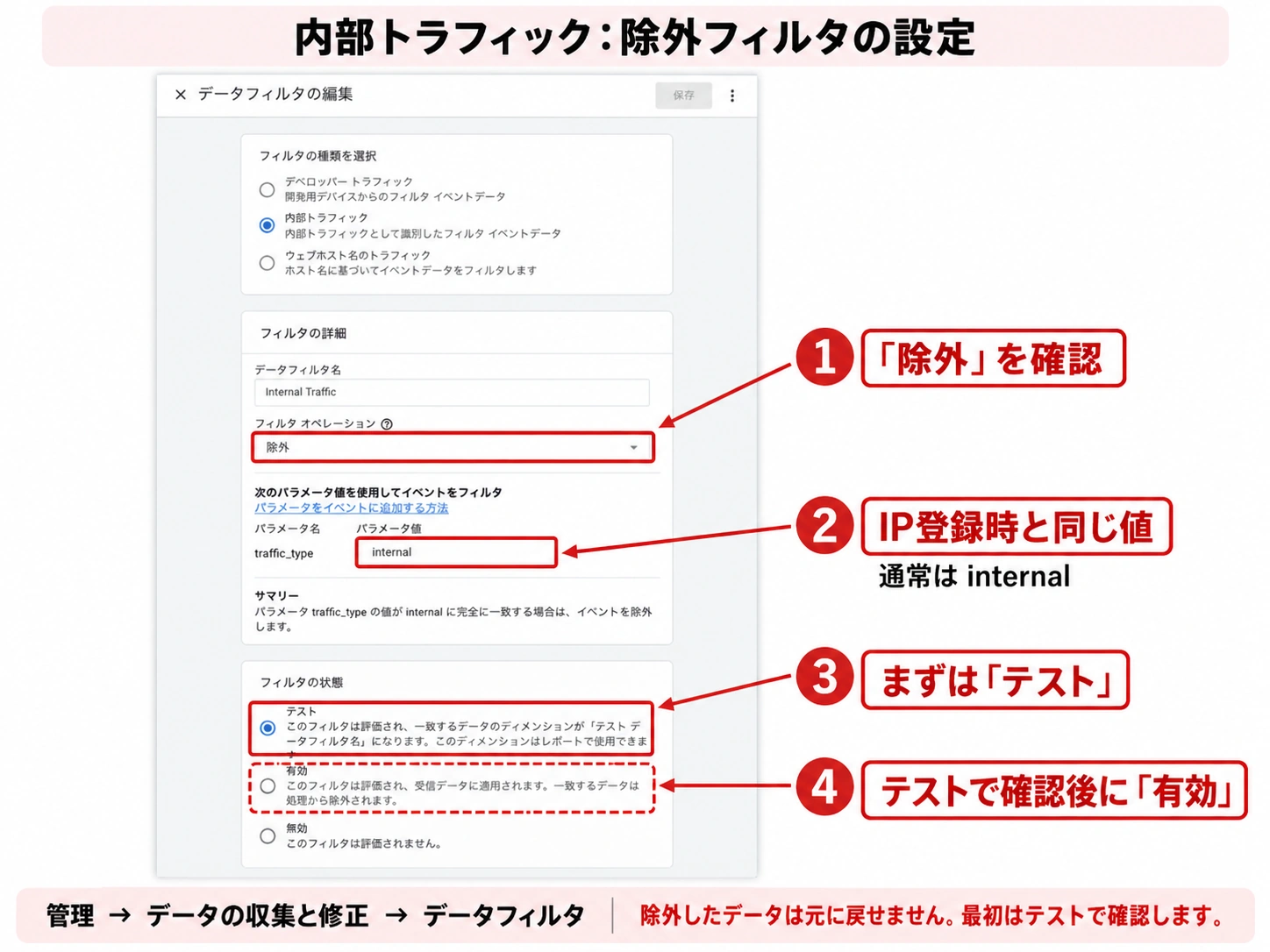 GA4の実画面で、除外・internal・テストと確認後の有効化の位置を赤枠と矢印で示した操作手順
