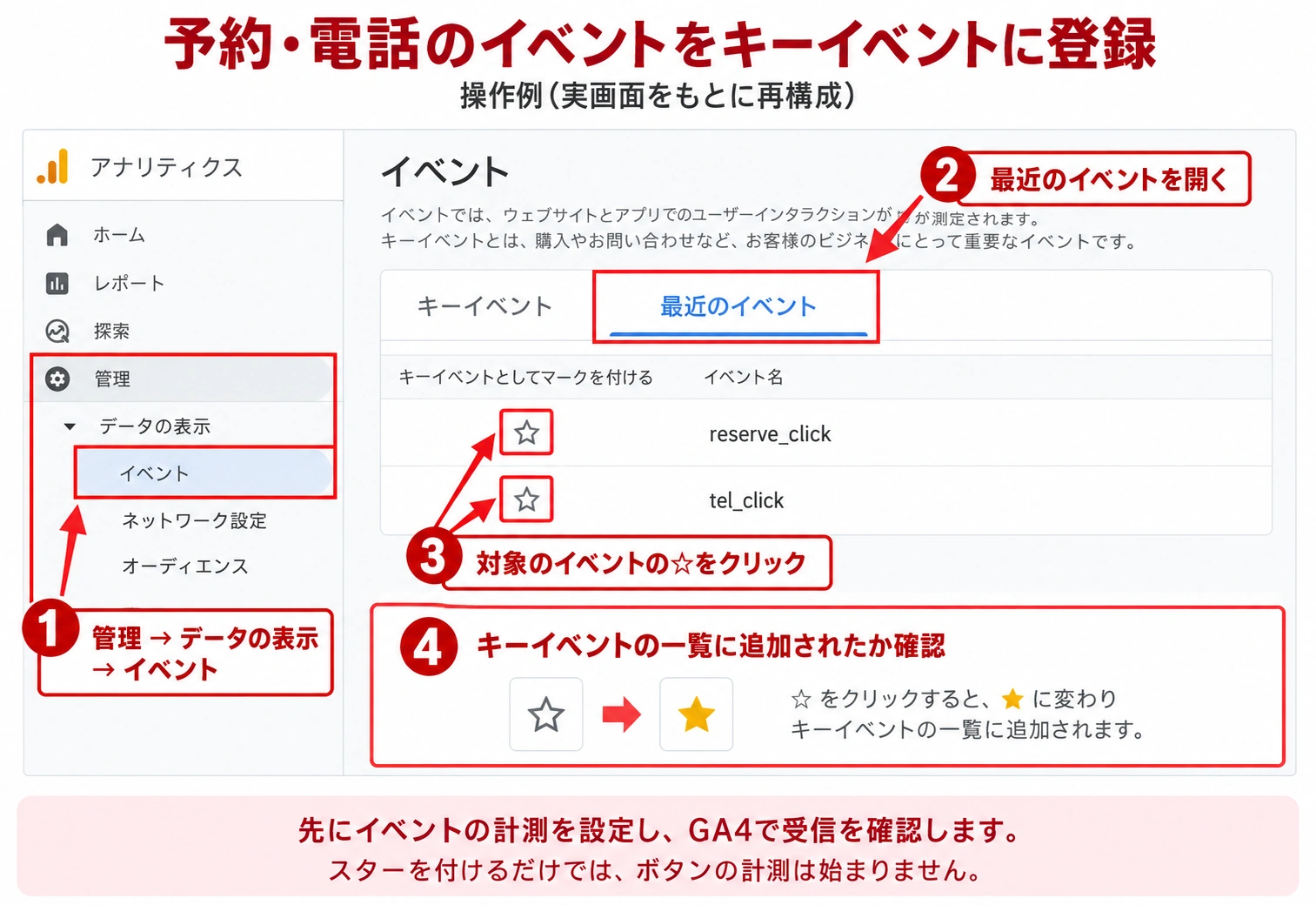 GA4の管理からイベントを開き、最近のイベントでreserve_clickとtel_clickの星マークを選んでキーイベントに登録する操作例