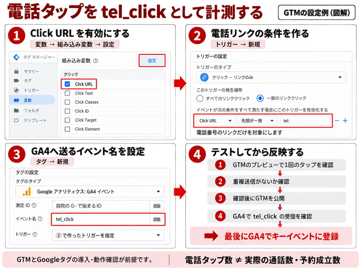 GTMでClick URLを有効にし、tel:で始まる電話リンクを条件にtel_clickを送信してテストする4段階の設定例