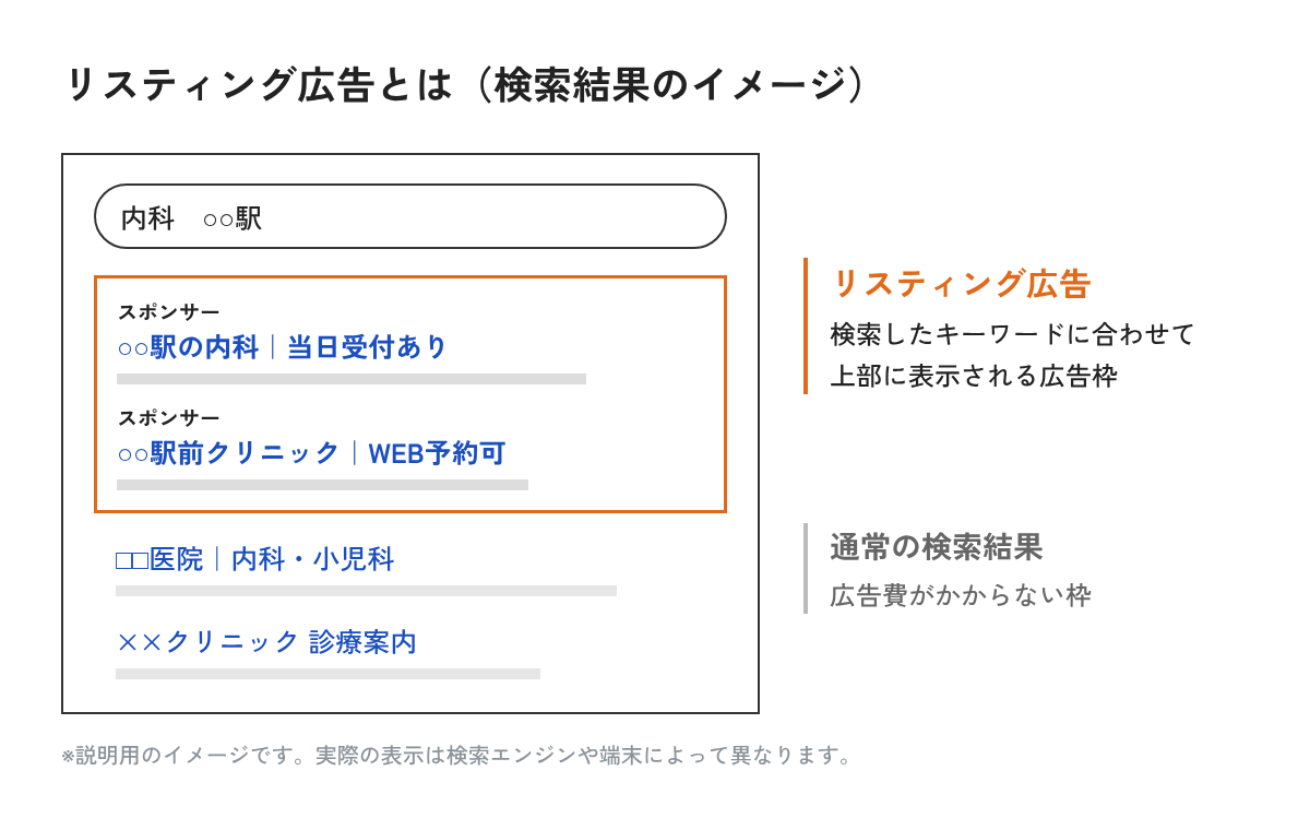リスティング広告の検索結果イメージ。検索結果の上部に「スポンサー」として表示される枠がリスティング広告