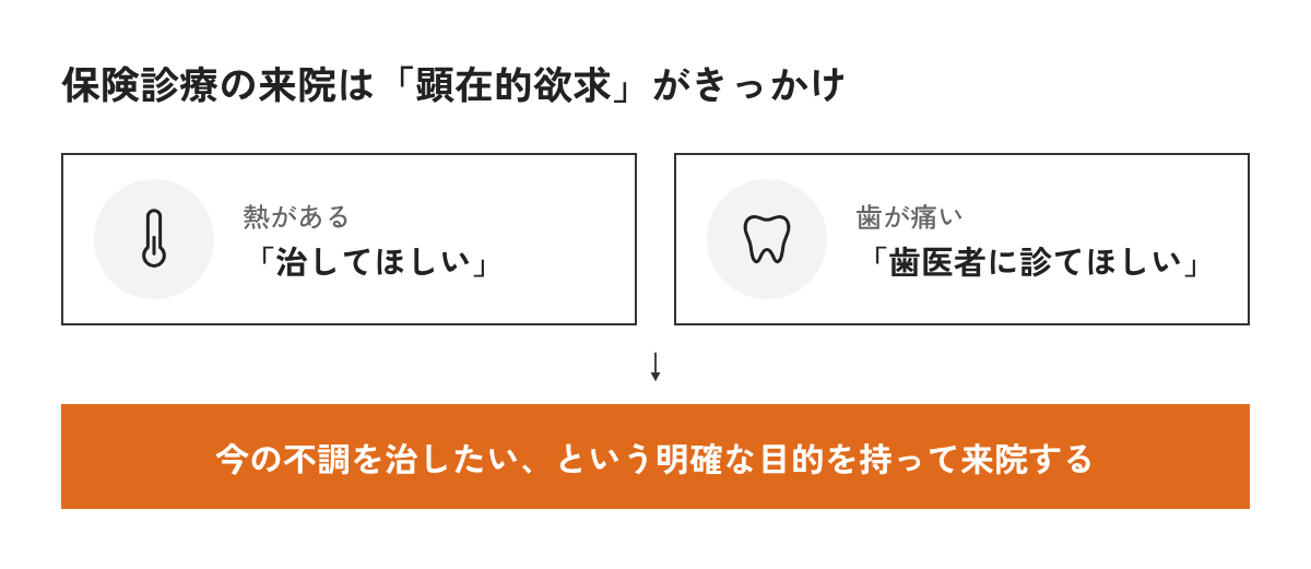 保険診療の来院は「今の不調を治したい」という顕在的欲求がきっかけであることを示した図