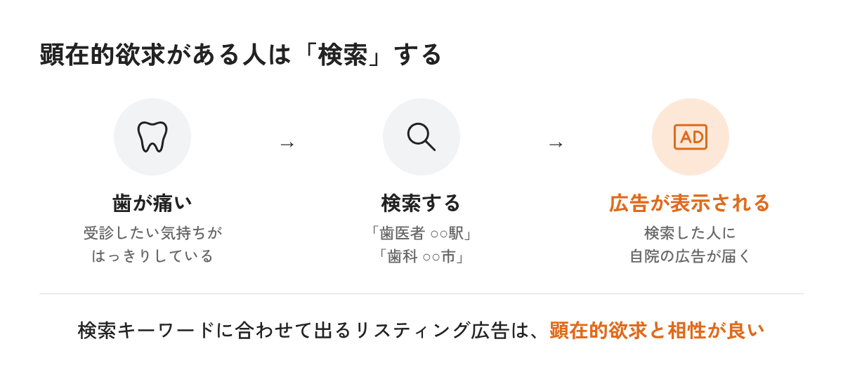 顕在的欲求がある人は検索し、検索キーワードに合わせてリスティング広告が表示される流れの図