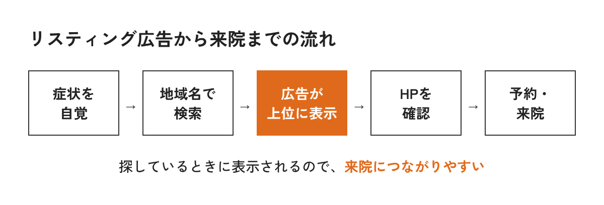 症状の自覚から検索、広告表示、ホームページ確認、予約・来院までの流れ