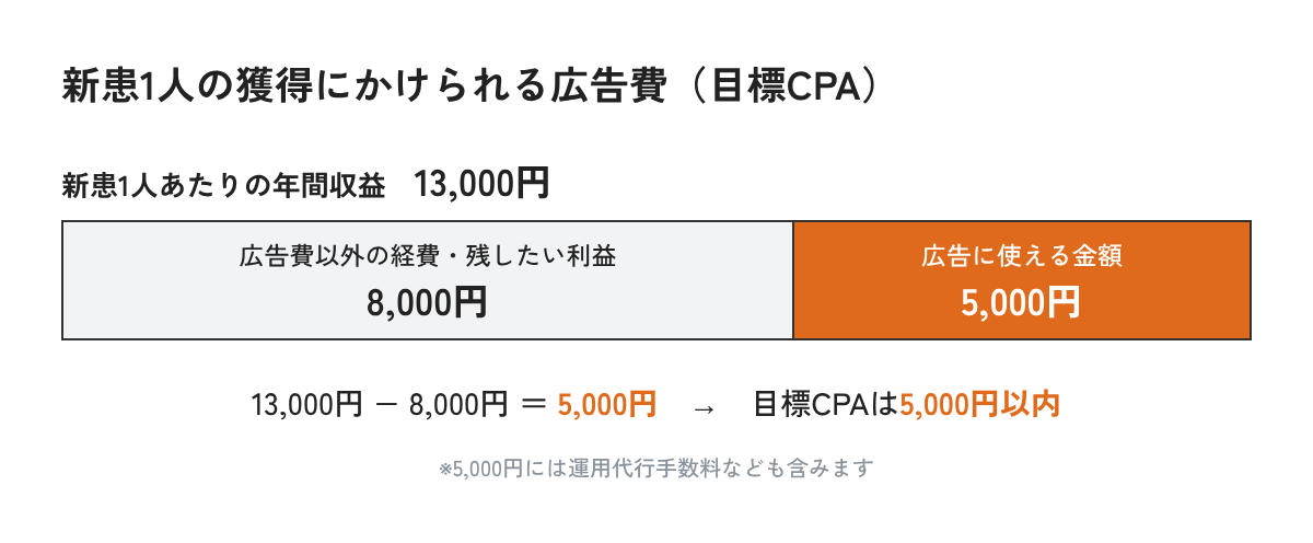 年間収益13,000円から経費・利益8,000円を引き、目標CPA5,000円を求める計算図