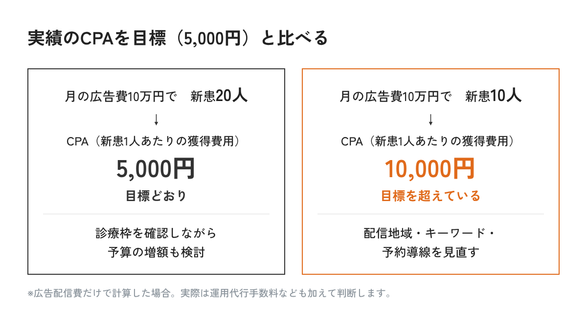 月10万円で新患20人ならCPA5,000円で目標以内、10人ならCPA10,000円で目標超過となる比較図