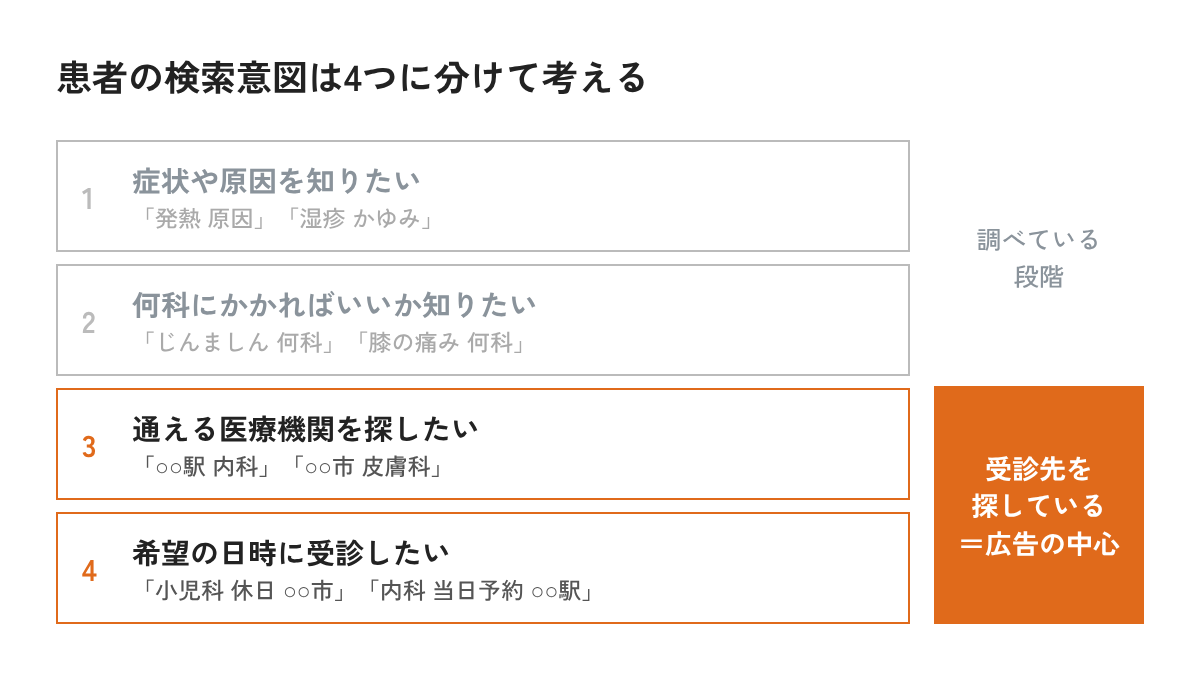 患者の検索意図4分類と、受診先を探している検索が広告の中心になることを示した図