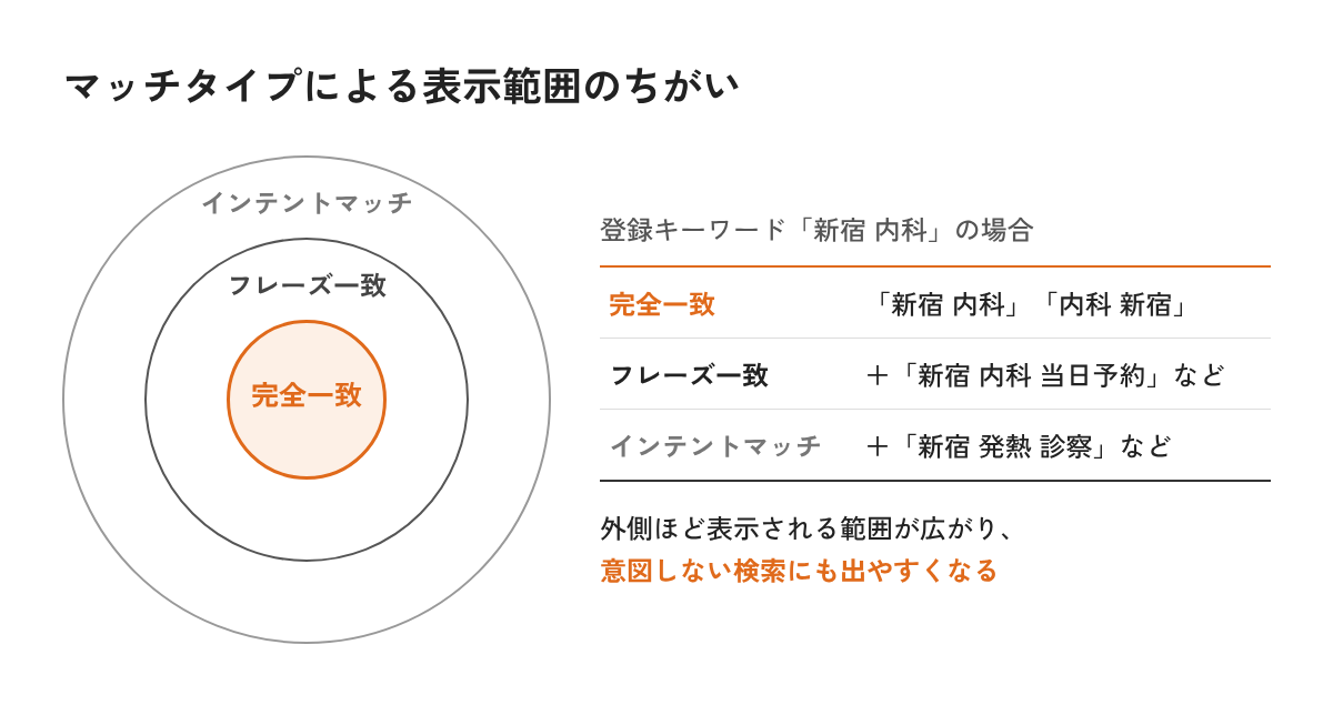 完全一致・フレーズ一致・インテントマッチの表示範囲のちがいを示した図