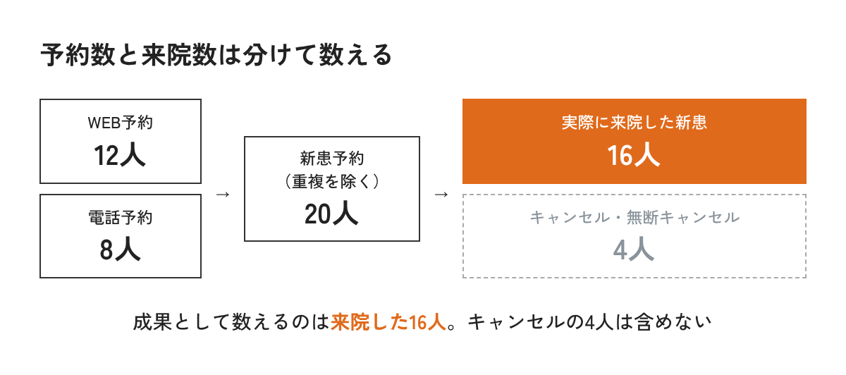 WEB予約12人と電話予約8人で新患予約20人、来院16人・キャンセル4人と数える図