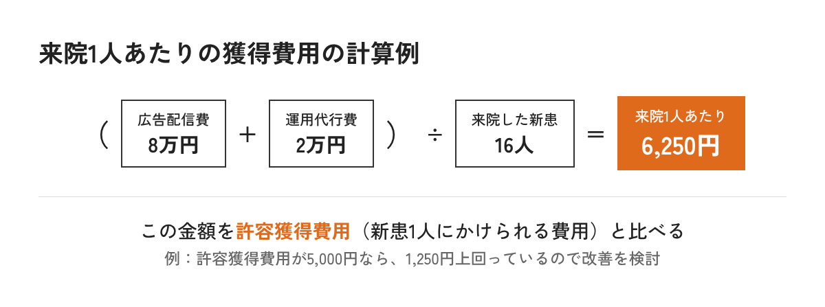広告費10万円を来院した新患16人で割り、来院1人あたりの獲得費用6,250円を求める計算図