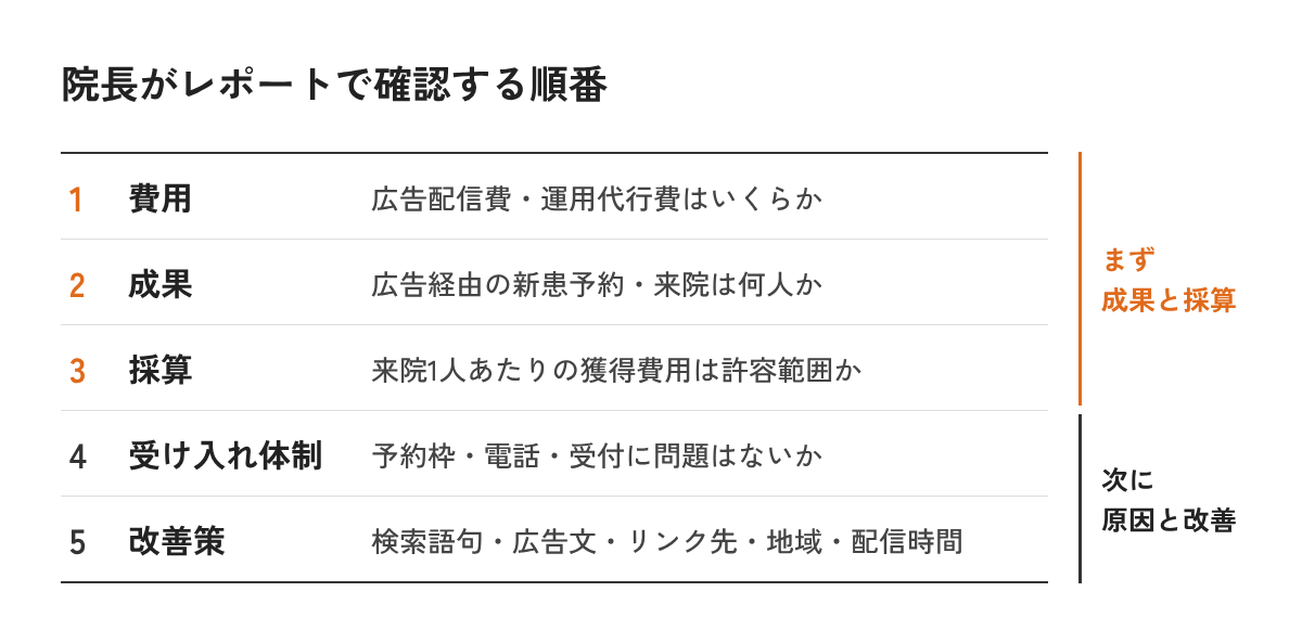 院長がレポートで確認する順番（費用・成果・採算・受け入れ体制・改善策）